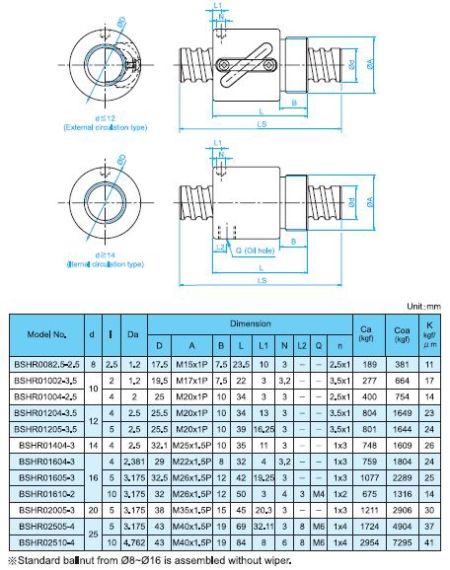 TBI MOTION Ball Screw BSH Series | Ball Screw BSH